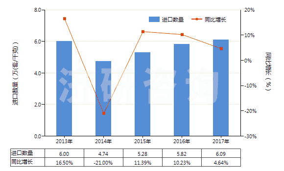 2013-2017年中國玻璃用型模(HS84805000)進(jìn)口量及增速統(tǒng)計(jì)